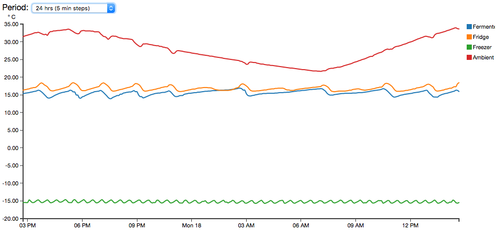 Drawing multiple lines with D3.js