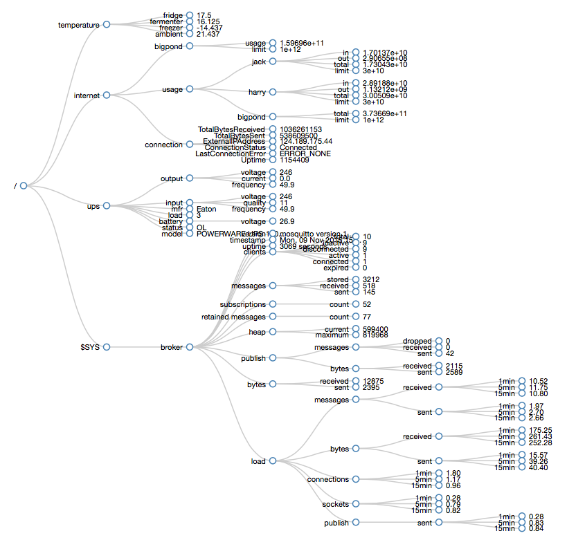 Mosquitto MQTT